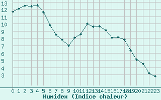 Courbe de l'humidex pour Saint-Nazaire (44)