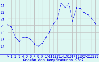 Courbe de tempratures pour Sainte-Genevive-des-Bois (91)