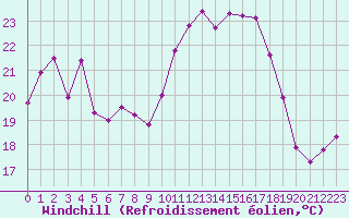 Courbe du refroidissement olien pour Ile du Levant (83)