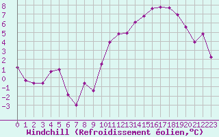 Courbe du refroidissement olien pour Clermont-Ferrand (63)