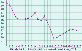 Courbe du refroidissement olien pour Albi (81)