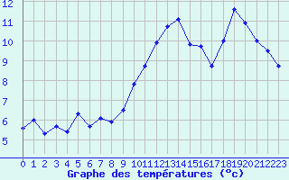 Courbe de tempratures pour Chteau-Chinon (58)