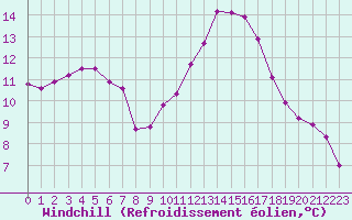 Courbe du refroidissement olien pour Corsept (44)