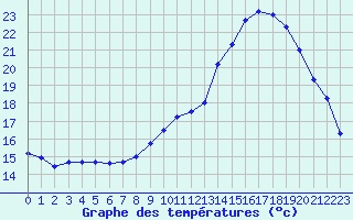 Courbe de tempratures pour Strasbourg (67)