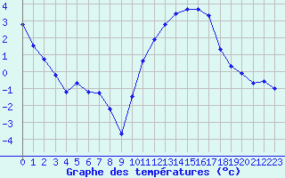 Courbe de tempratures pour Angliers (17)