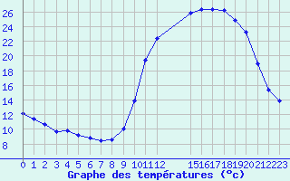 Courbe de tempratures pour Cernay (86)