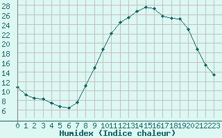 Courbe de l'humidex pour Recoubeau (26)