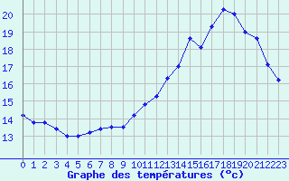 Courbe de tempratures pour Ruffiac (47)