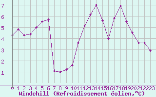 Courbe du refroidissement olien pour La Roche-sur-Yon (85)