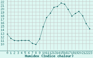 Courbe de l'humidex pour L'Huisserie (53)