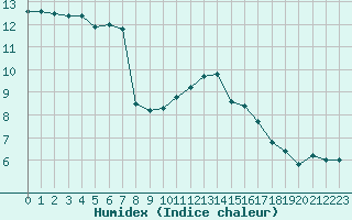 Courbe de l'humidex pour Plussin (42)