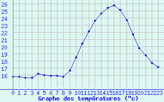 Courbe de tempratures pour Mazres Le Massuet (09)