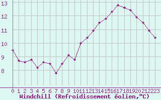 Courbe du refroidissement olien pour Izegem (Be)