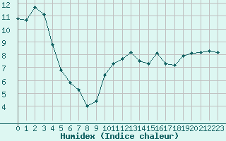 Courbe de l'humidex pour Dinard (35)