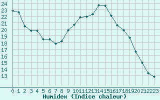 Courbe de l'humidex pour Cambrai / Epinoy (62)