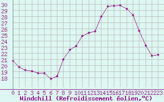 Courbe du refroidissement olien pour Malbosc (07)