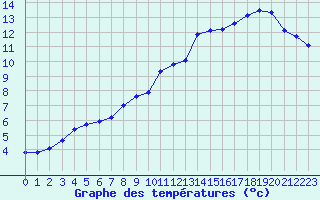 Courbe de tempratures pour Saint-Georges-d
