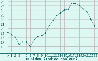 Courbe de l'humidex pour Sermange-Erzange (57)