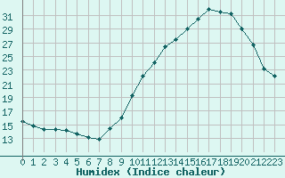 Courbe de l'humidex pour Millau - Soulobres (12)