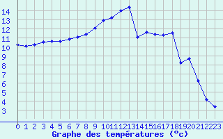 Courbe de tempratures pour Troyes (10)