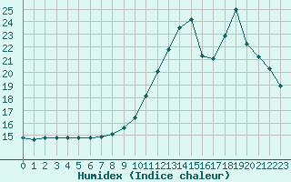 Courbe de l'humidex pour Trgueux (22)