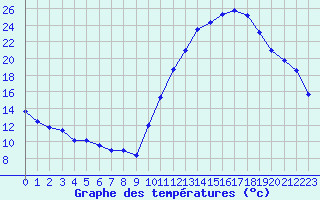 Courbe de tempratures pour Poitiers (86)