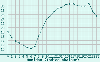 Courbe de l'humidex pour Aniane (34)