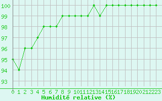 Courbe de l'humidit relative pour Lobbes (Be)