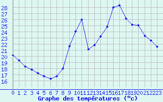 Courbe de tempratures pour Grenoble/agglo Le Versoud (38)