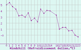 Courbe du refroidissement olien pour Besanon (25)