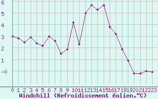Courbe du refroidissement olien pour Engins (38)