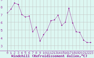 Courbe du refroidissement olien pour Ploeren (56)