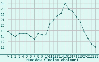 Courbe de l'humidex pour Pordic (22)