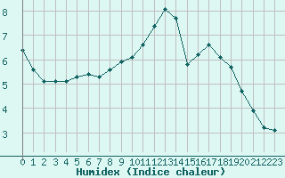 Courbe de l'humidex pour Champagne-sur-Seine (77)