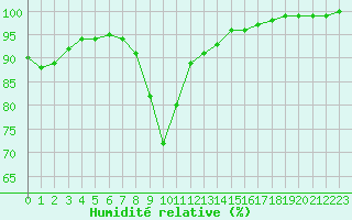 Courbe de l'humidit relative pour Chamonix-Mont-Blanc (74)