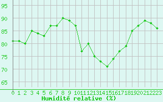 Courbe de l'humidit relative pour Bourg-Saint-Maurice (73)