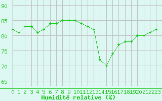Courbe de l'humidit relative pour Saint-Jean-de-Liversay (17)