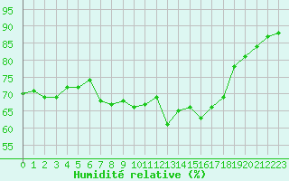 Courbe de l'humidit relative pour Cherbourg (50)