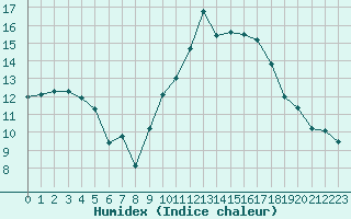 Courbe de l'humidex pour Nmes - Garons (30)