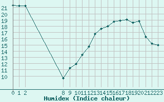 Courbe de l'humidex pour Rochegude (26)