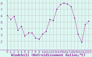 Courbe du refroidissement olien pour Niort (79)