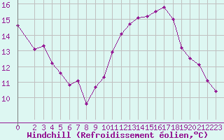 Courbe du refroidissement olien pour Saint-Jean-de-Liversay (17)