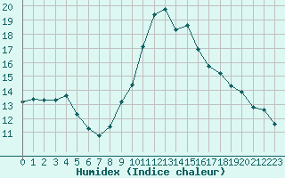 Courbe de l'humidex pour Toulon (83)