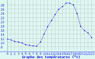 Courbe de tempratures pour Albi (81)