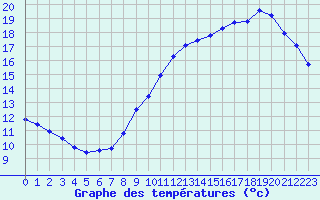 Courbe de tempratures pour Le Mesnil-Esnard (76)