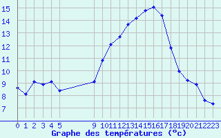 Courbe de tempratures pour Vias (34)