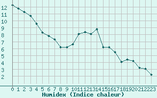 Courbe de l'humidex pour Dolembreux (Be)