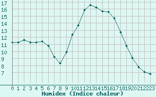 Courbe de l'humidex pour Saint-Jean-de-Vedas (34)