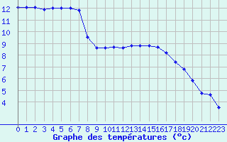 Courbe de tempratures pour Orlans (45)