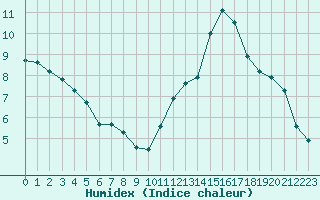 Courbe de l'humidex pour Biscarrosse (40)